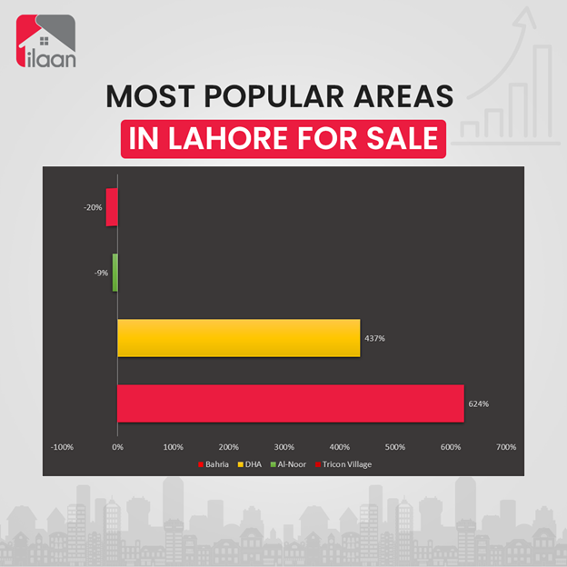 Most Popular Areas in Lahore For Sale